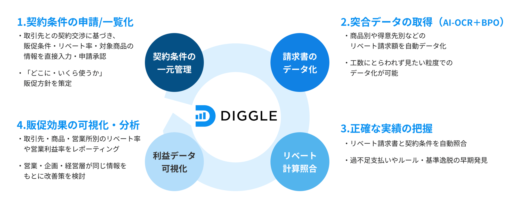 DIGGLEリベート管理の概要説明