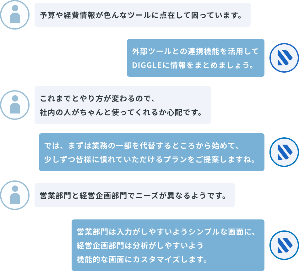 Diggleのサポート体制